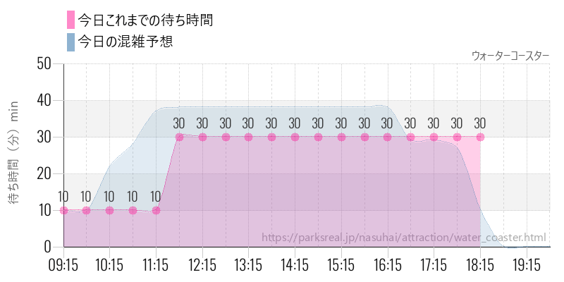 ウォーターコースターの今日これまでの待ち時間と混雑予想