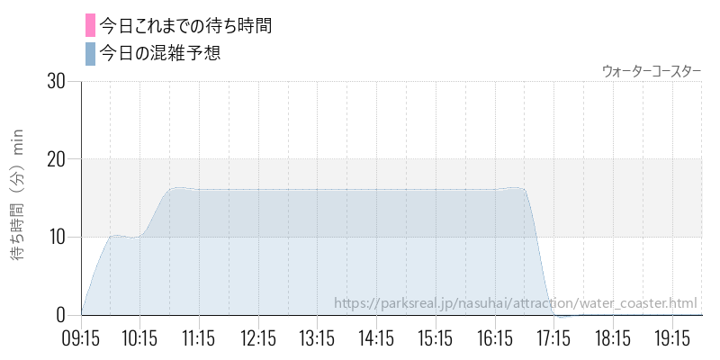 ウォーターコースターの今日これまでの待ち時間と混雑予想