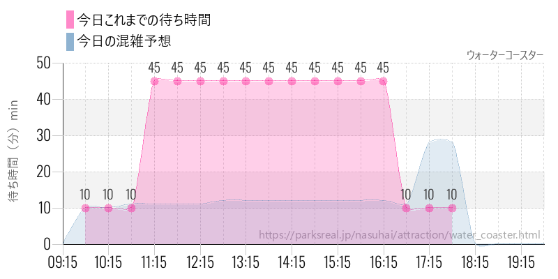 ウォーターコースターの今日これまでの待ち時間と混雑予想