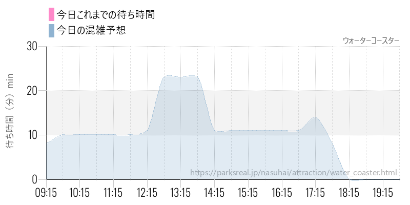 ウォーターコースターの今日これまでの待ち時間と混雑予想