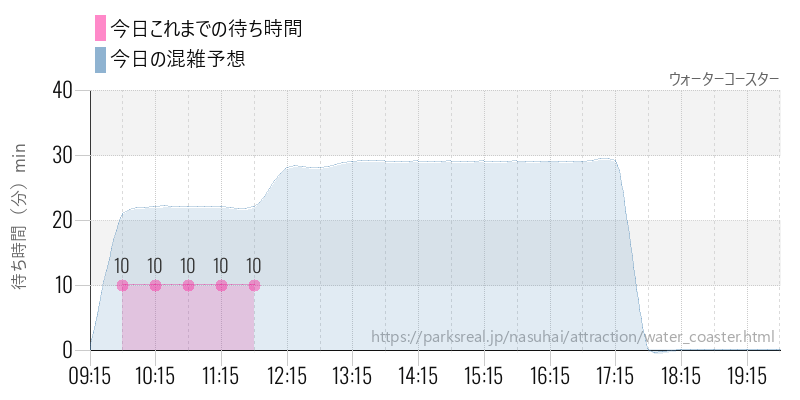 ウォーターコースターの今日これまでの待ち時間と混雑予想