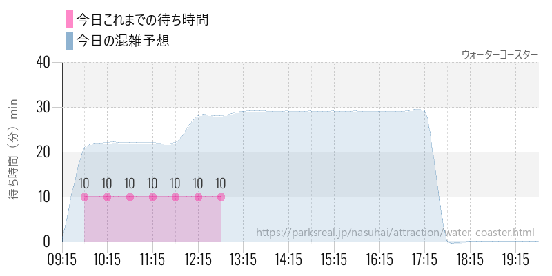 ウォーターコースターの今日これまでの待ち時間と混雑予想