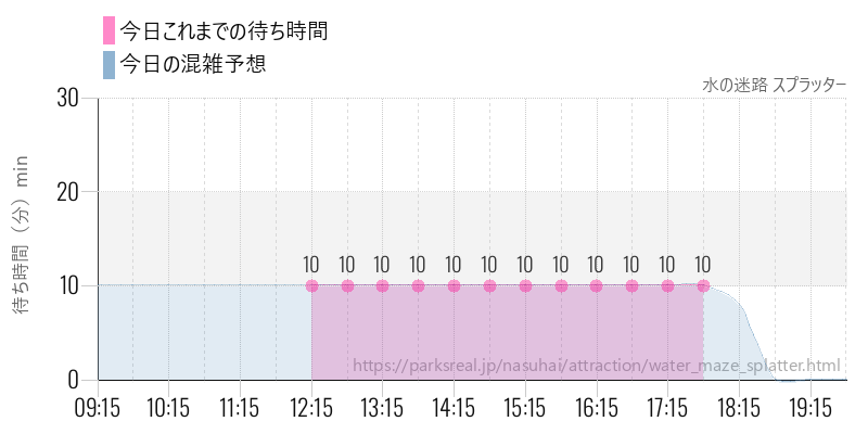 水の迷路 スプラッターの今日これまでの待ち時間と混雑予想