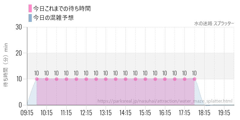 水の迷路 スプラッターの今日これまでの待ち時間と混雑予想