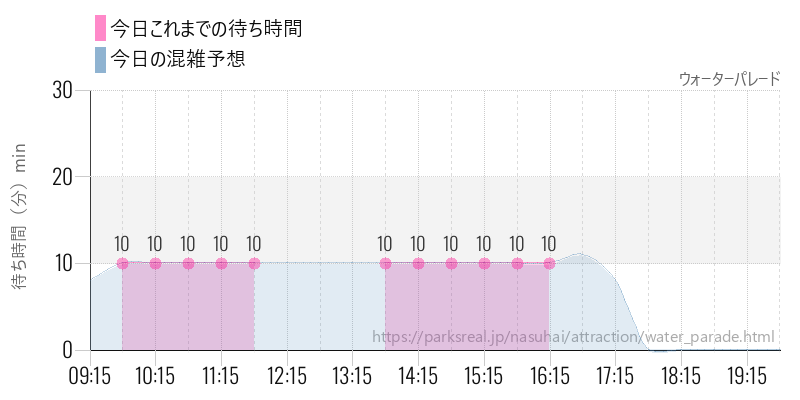 ウォーターパレードの今日これまでの待ち時間と混雑予想