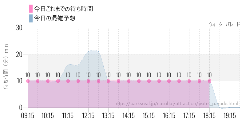 ウォーターパレードの今日これまでの待ち時間と混雑予想