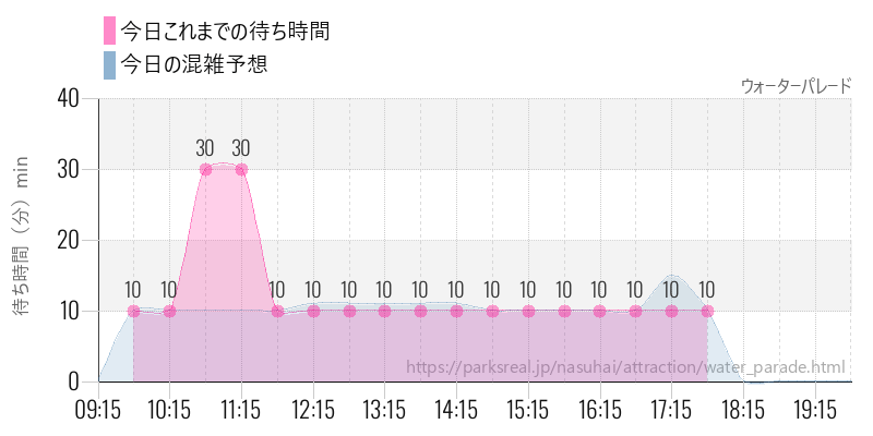 ウォーターパレードの今日これまでの待ち時間と混雑予想