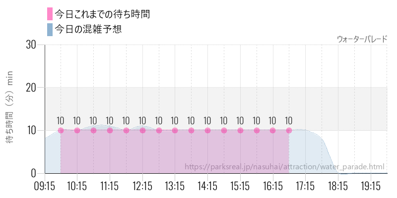 ウォーターパレードの今日これまでの待ち時間と混雑予想