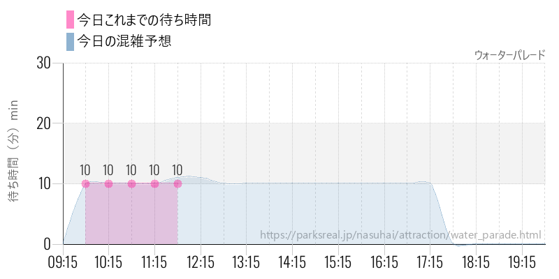ウォーターパレードの今日これまでの待ち時間と混雑予想