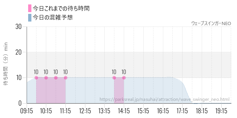 ウェーブスインガーNEOの今日これまでの待ち時間と混雑予想
