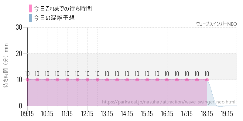ウェーブスインガーNEOの今日これまでの待ち時間と混雑予想