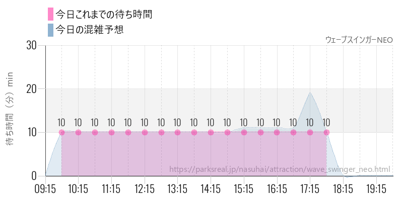 ウェーブスインガーNEOの今日これまでの待ち時間と混雑予想