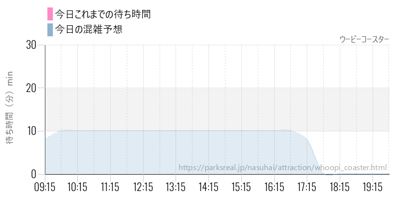 ウーピーコースターの今日これまでの待ち時間と混雑予想