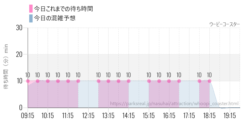 ウーピーコースターの今日これまでの待ち時間と混雑予想