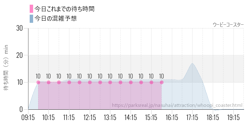 ウーピーコースターの今日これまでの待ち時間と混雑予想