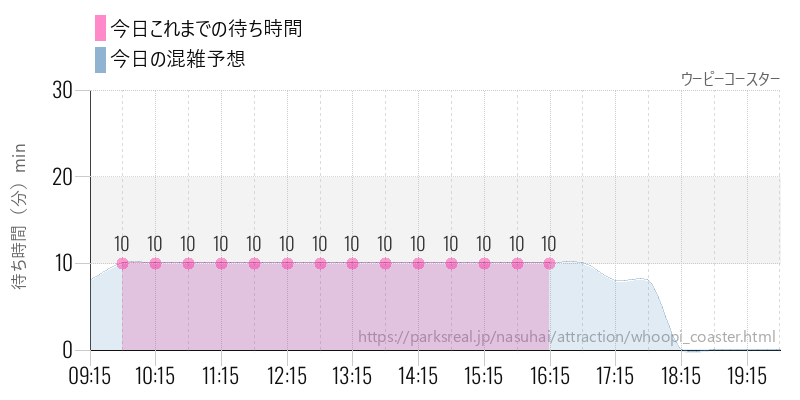 ウーピーコースターの今日これまでの待ち時間と混雑予想