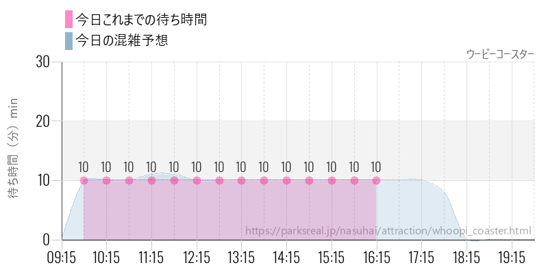 ウーピーコースターの今日これまでの待ち時間と混雑予想