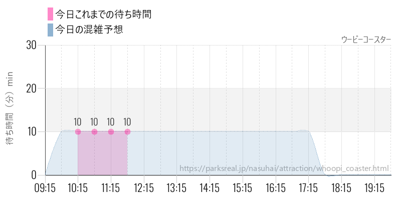 ウーピーコースターの今日これまでの待ち時間と混雑予想