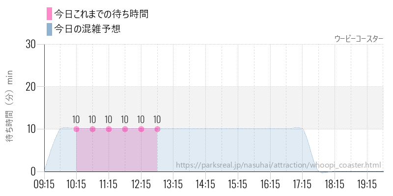 ウーピーコースターの今日これまでの待ち時間と混雑予想