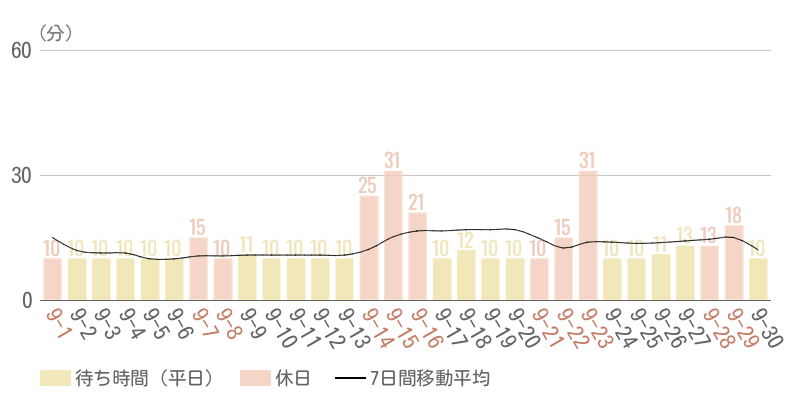 2024年9月平均待ち時間グラフ