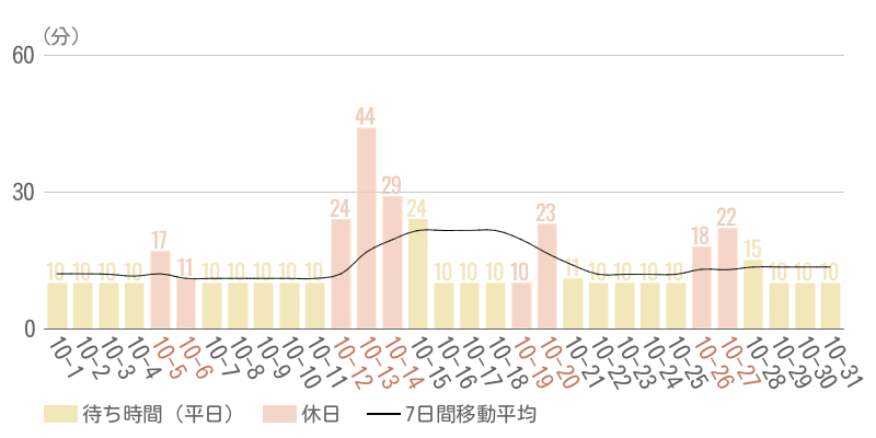 2024年10月平均待ち時間グラフ