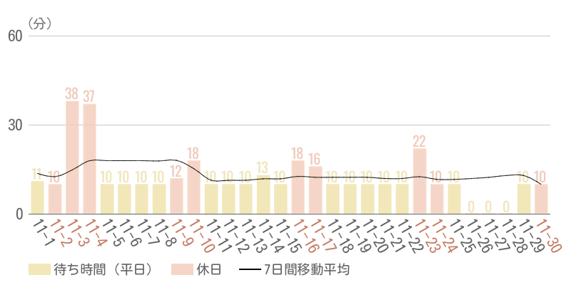 2024年11月平均待ち時間グラフ