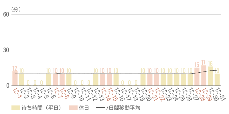 2024年12月平均待ち時間グラフ
