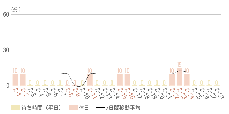 2025年2月平均待ち時間グラフ