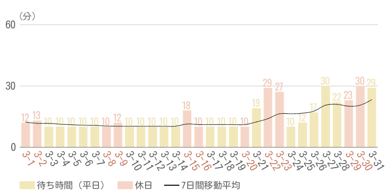 2025年3月平均待ち時間グラフ