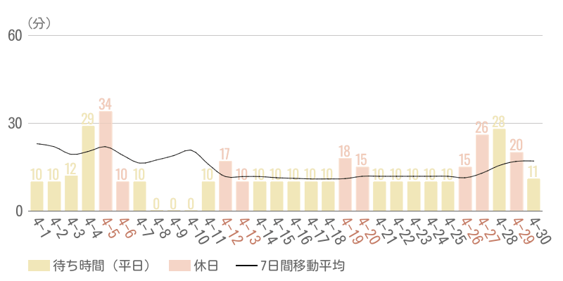 2025年4月平均待ち時間グラフ