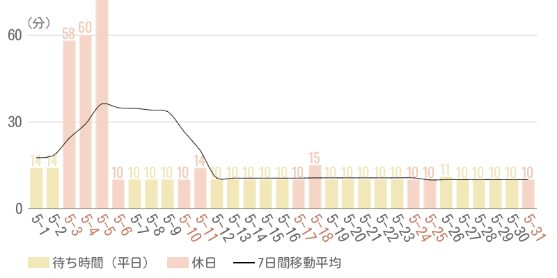 2025年5月平均待ち時間グラフ