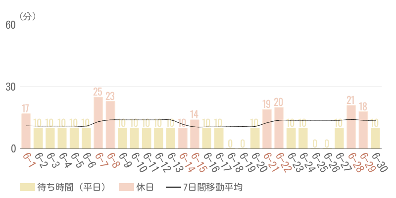 2025年6月平均待ち時間グラフ