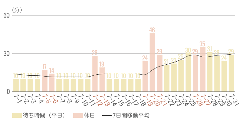 2025年7月平均待ち時間グラフ
