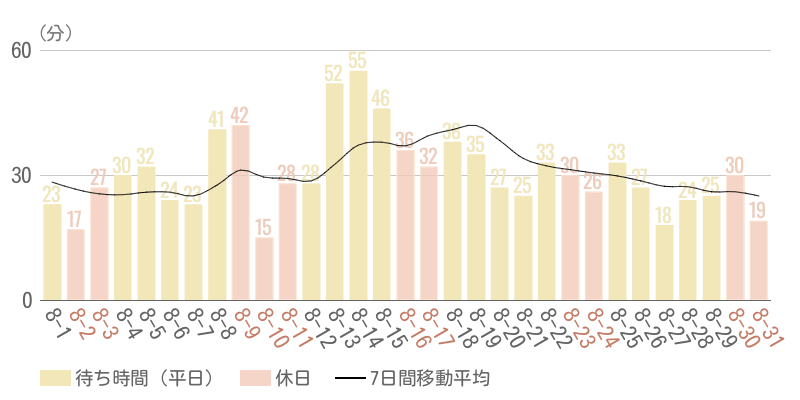 2025年8月平均待ち時間グラフ