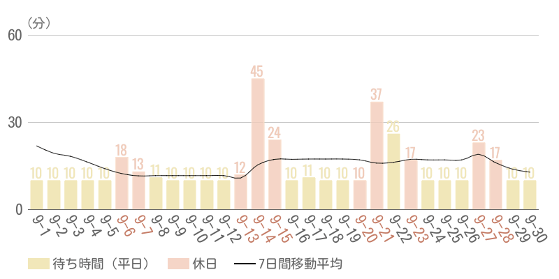 2025年9月平均待ち時間グラフ