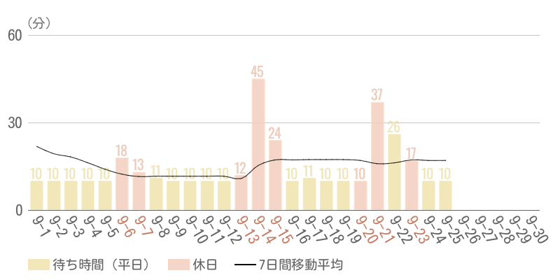 2025年9月平均待ち時間グラフ