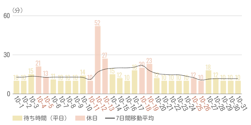 2025年10月平均待ち時間グラフ