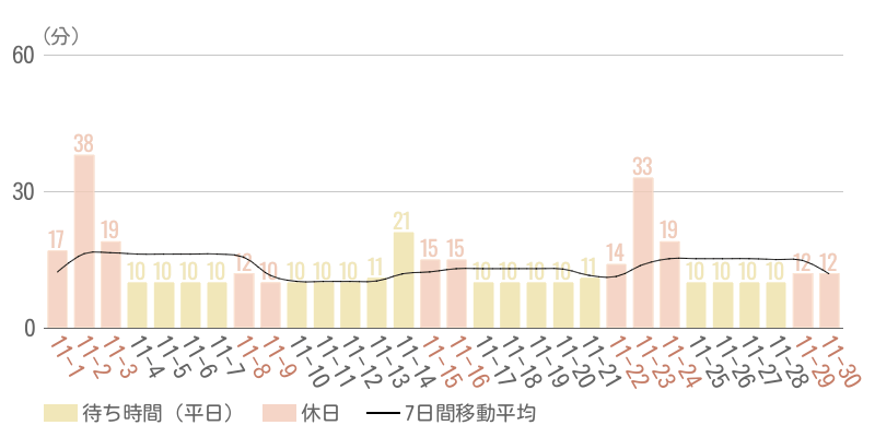 2025年11月平均待ち時間グラフ