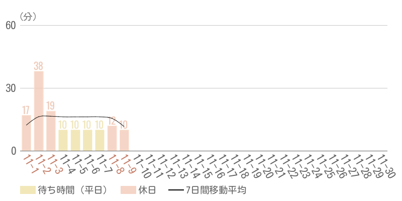 2025年11月平均待ち時間グラフ
