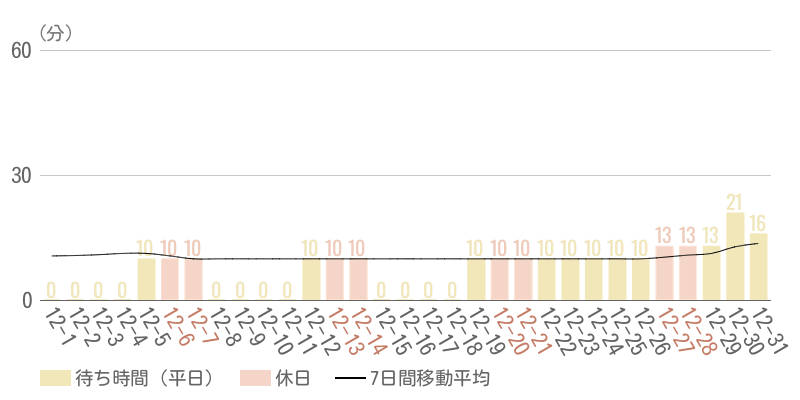 2025年12月平均待ち時間グラフ