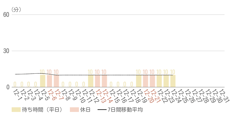 2025年12月平均待ち時間グラフ