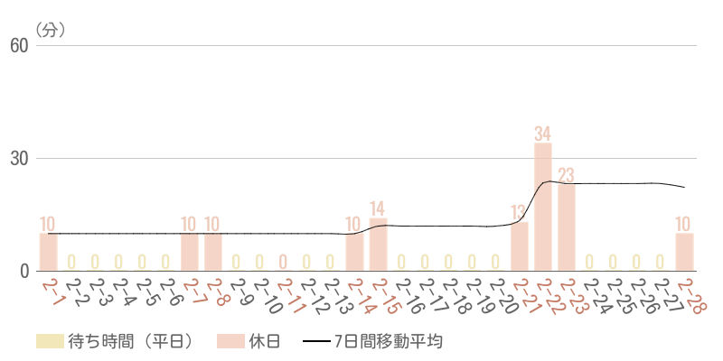 2026年2月平均待ち時間グラフ