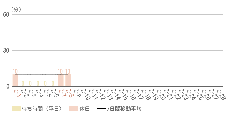 2026年2月平均待ち時間グラフ