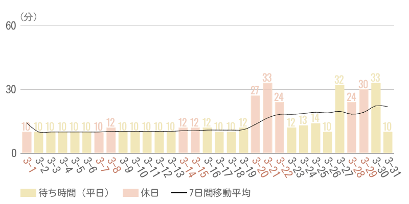 2026年3月平均待ち時間グラフ