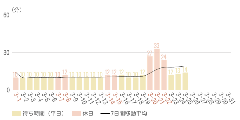 2026年3月平均待ち時間グラフ