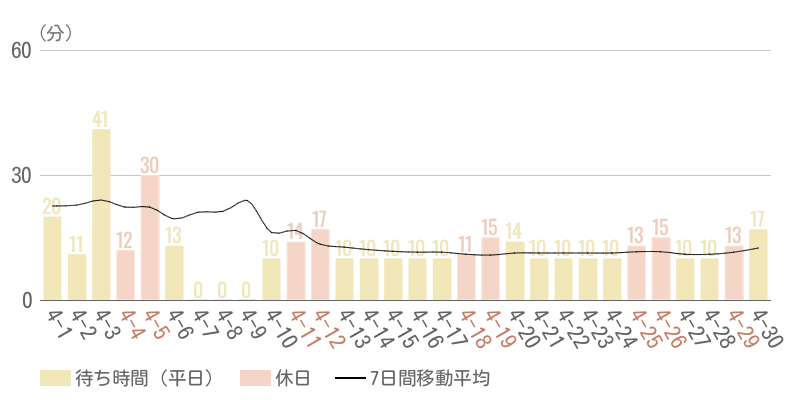 2026年4月平均待ち時間グラフ