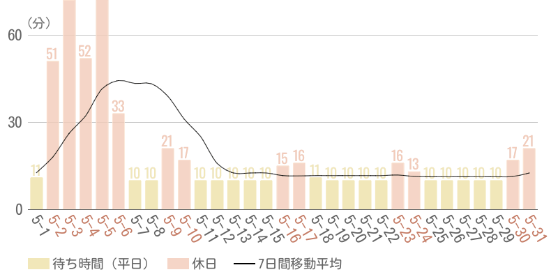 2026年5月平均待ち時間グラフ
