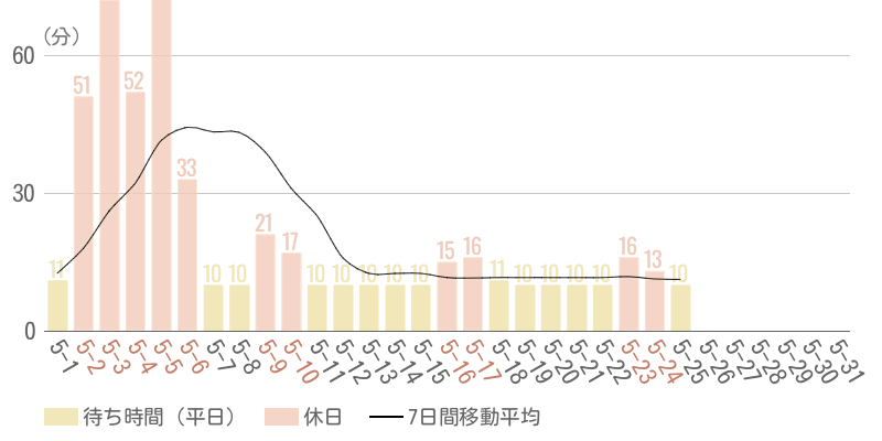 2026年5月平均待ち時間グラフ