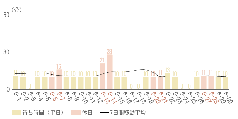 2026年6月平均待ち時間グラフ