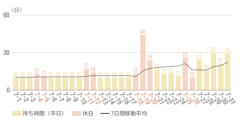 2026年7月平均待ち時間グラフ